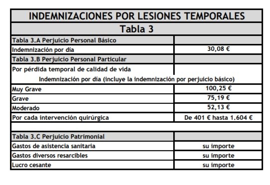 baremo 2017 indemnización