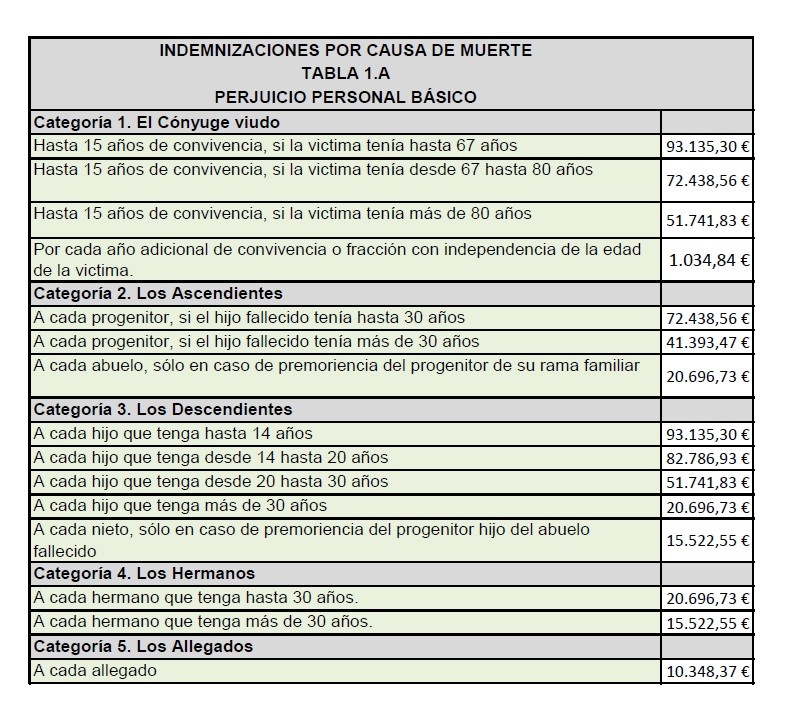 indemnizacion por causa de muerte